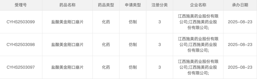 江西施美藥業(yè)股份有限公司提交的3類化學仿制藥鹽酸美金剛口崩片上市申請已獲受理