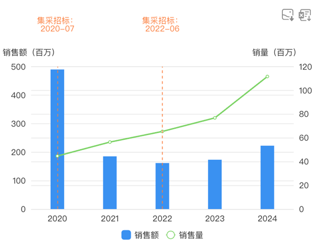 鹽酸美金剛中國銷售情況