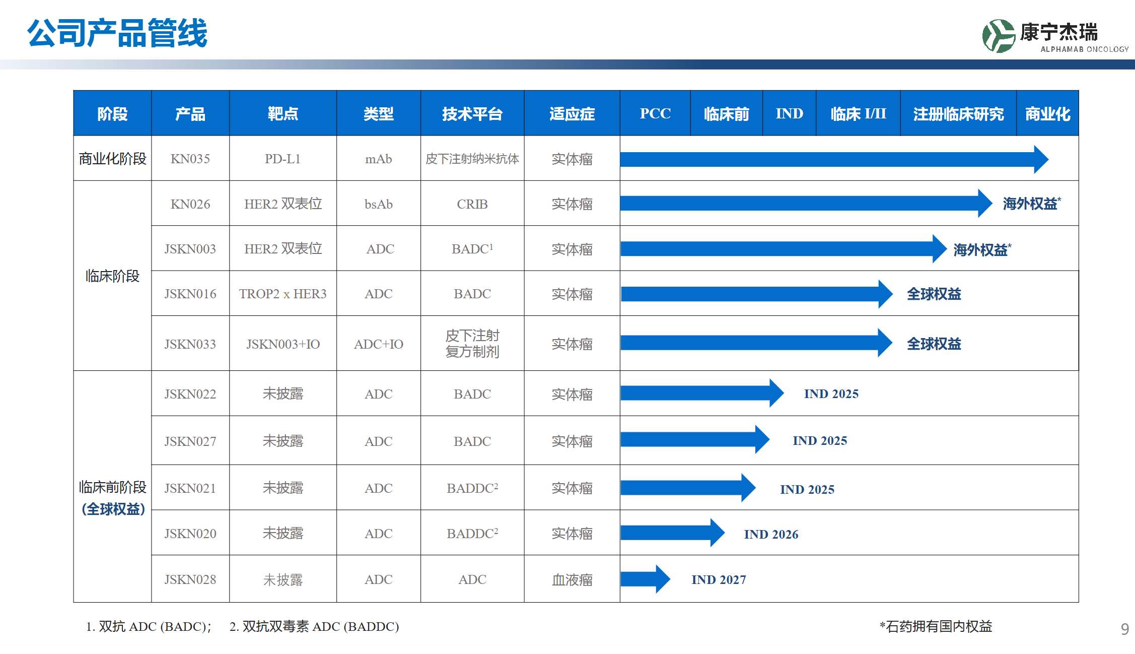 公司產(chǎn)品管線