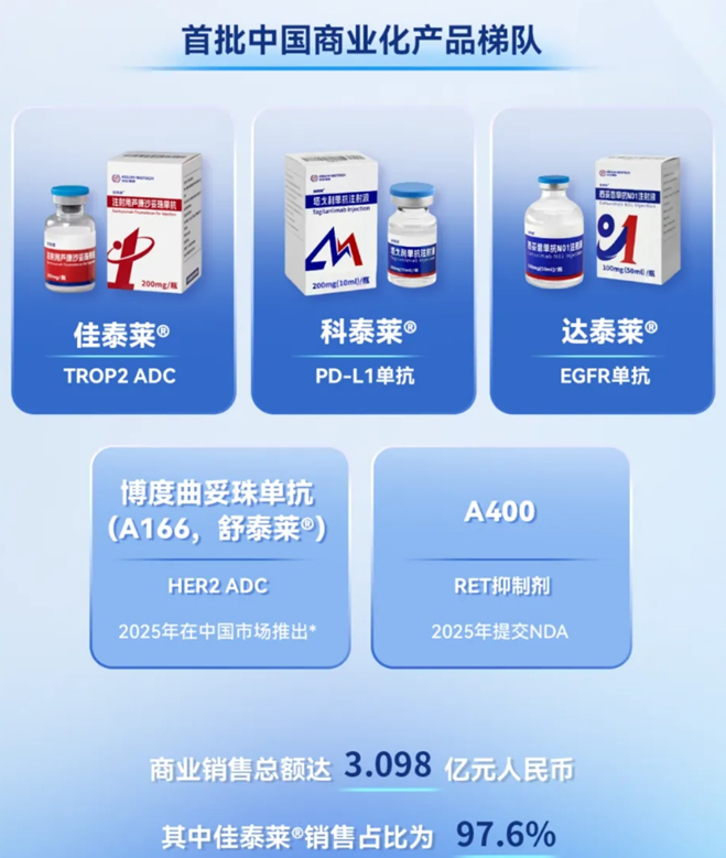 商業(yè)化產(chǎn)品梯隊