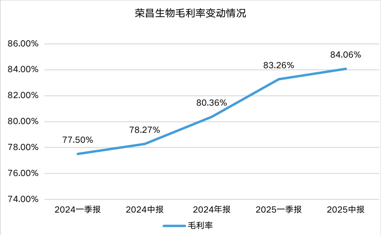 榮昌生物毛利率變動情況