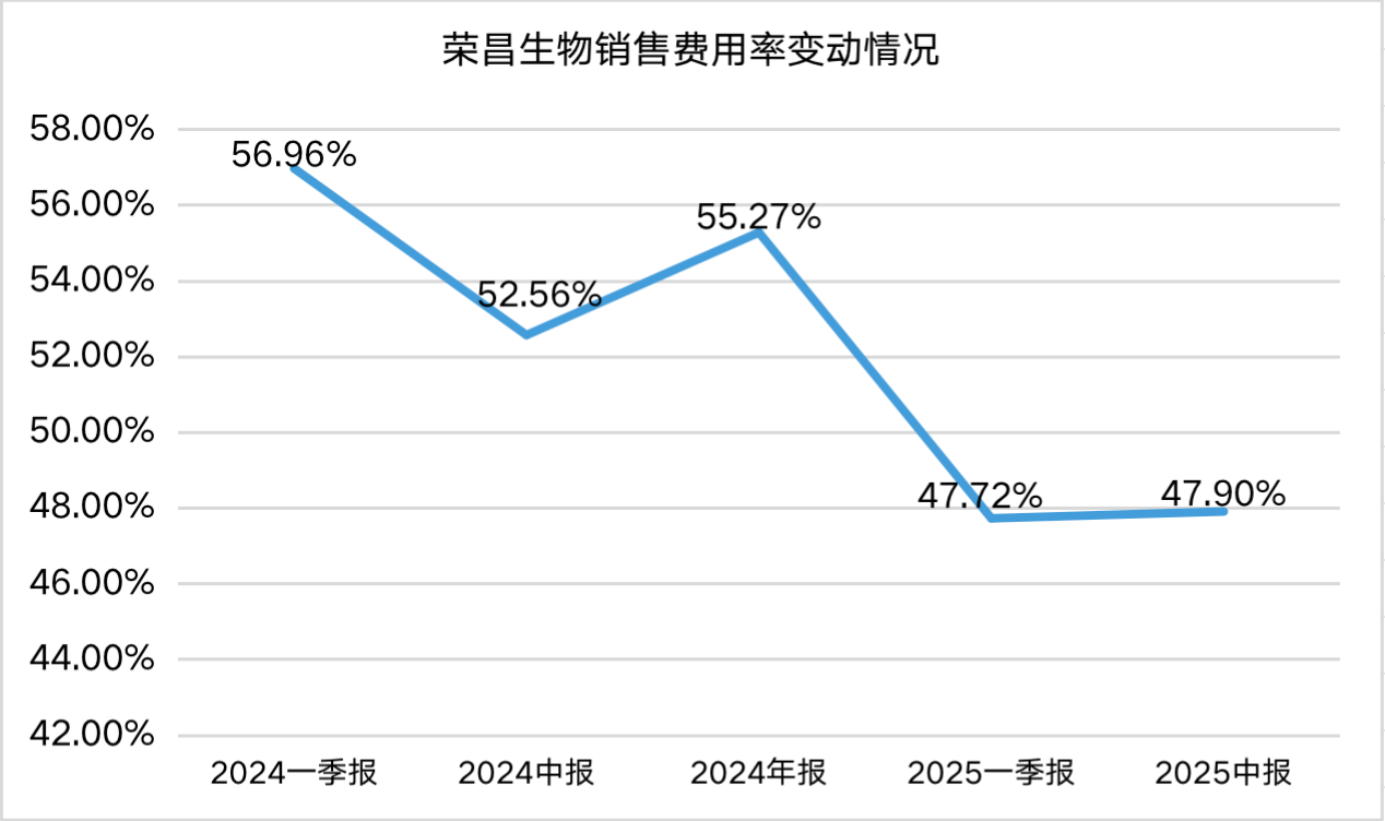榮昌生物銷售費用率變動情況