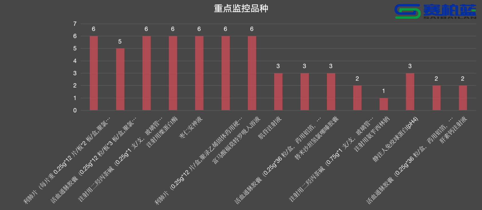 重點監(jiān)控品種