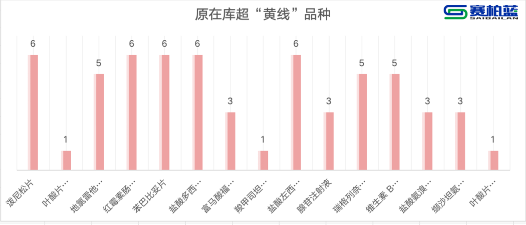 原在庫超“黃線”品種