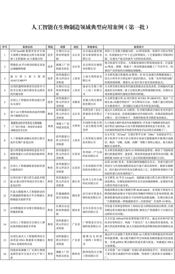 人工智能在生物制造領(lǐng)域典型應(yīng)用案例（第一批）
