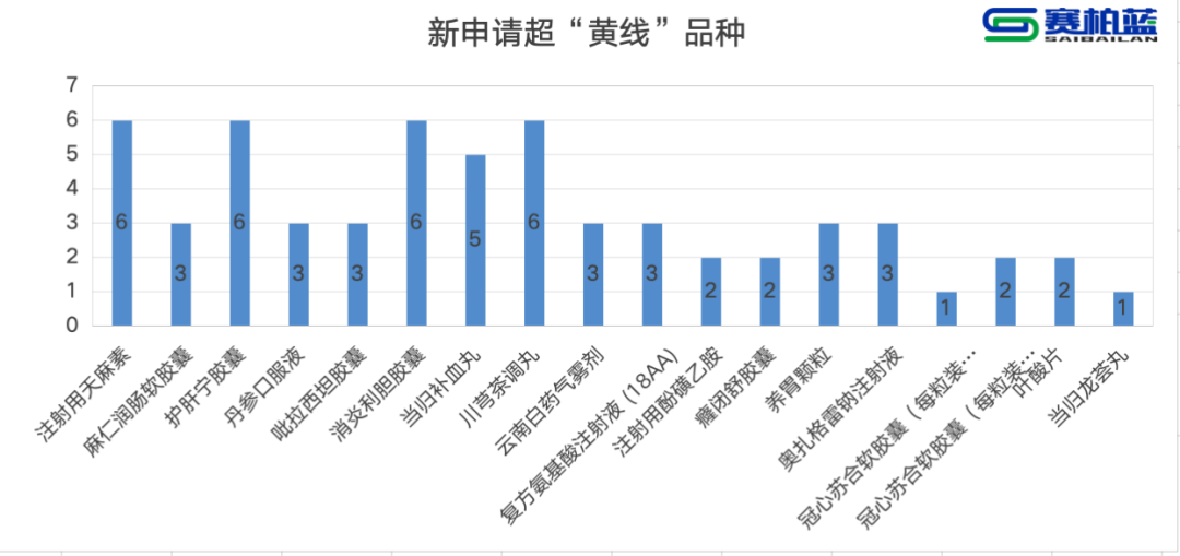 新申請超“黃線”品種