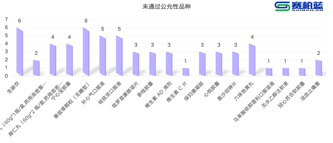 未通過公允性品種