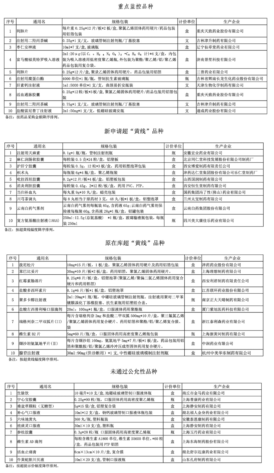 上海6月藥品掛網(wǎng)公開議價采購監(jiān)督品種名單