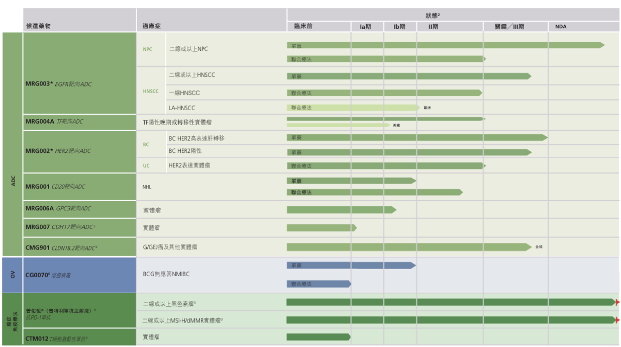 圖1.樂普生物上市產(chǎn)品及在研管線