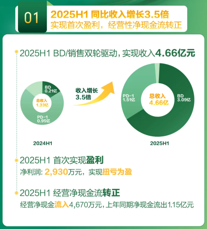 8月20日，樂普生物公布了2025年中期業(yè)績，總收入約為人民幣4.66億元，同比增長約3.5倍。樂普生物首次實現(xiàn)盈利，經(jīng)營性凈現(xiàn)金流轉(zhuǎn)正，同時多項核心業(yè)務(wù)推進順利，整體業(yè)績表現(xiàn)亮眼。