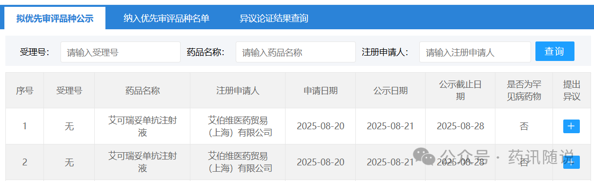 據中國國家藥品審評中心（CDE）8月21日信息，CDE擬將艾伯維靶向CD3/CD20雙特異性T細胞銜接器（TCE）Epcoritamab（艾可瑞妥單抗）納入優(yōu)先審評