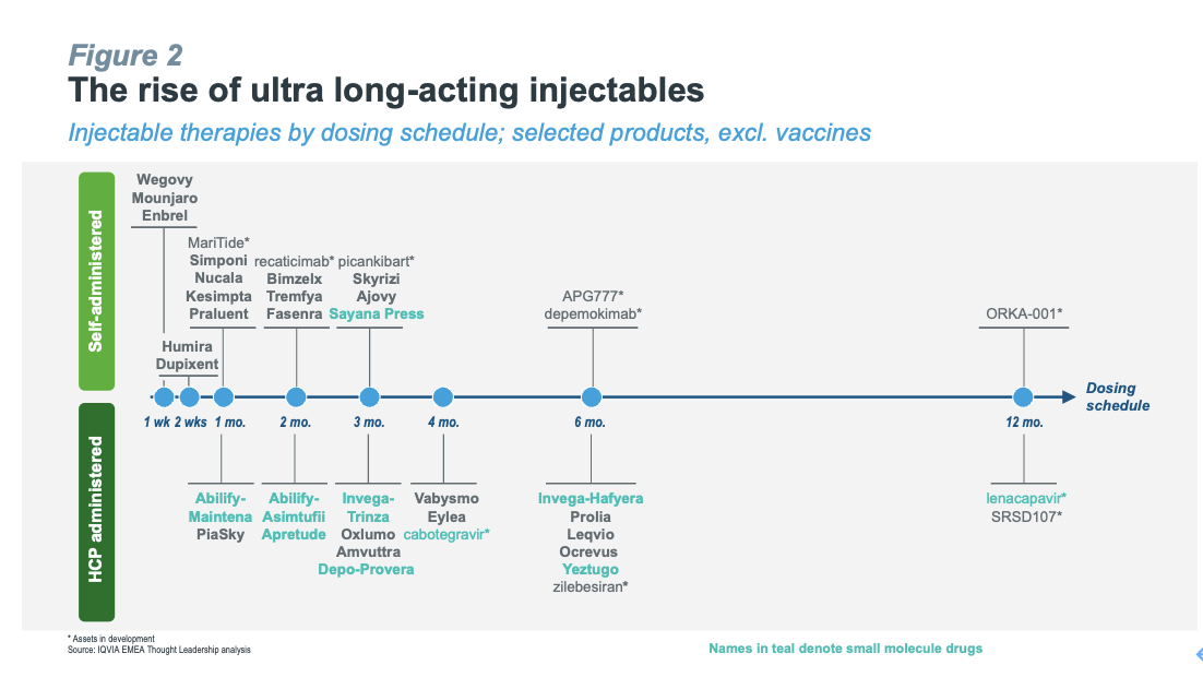圖2：超長效注射劑（Ultra-long-acting injectables, u-LAIs）的進(jìn)化歷史
