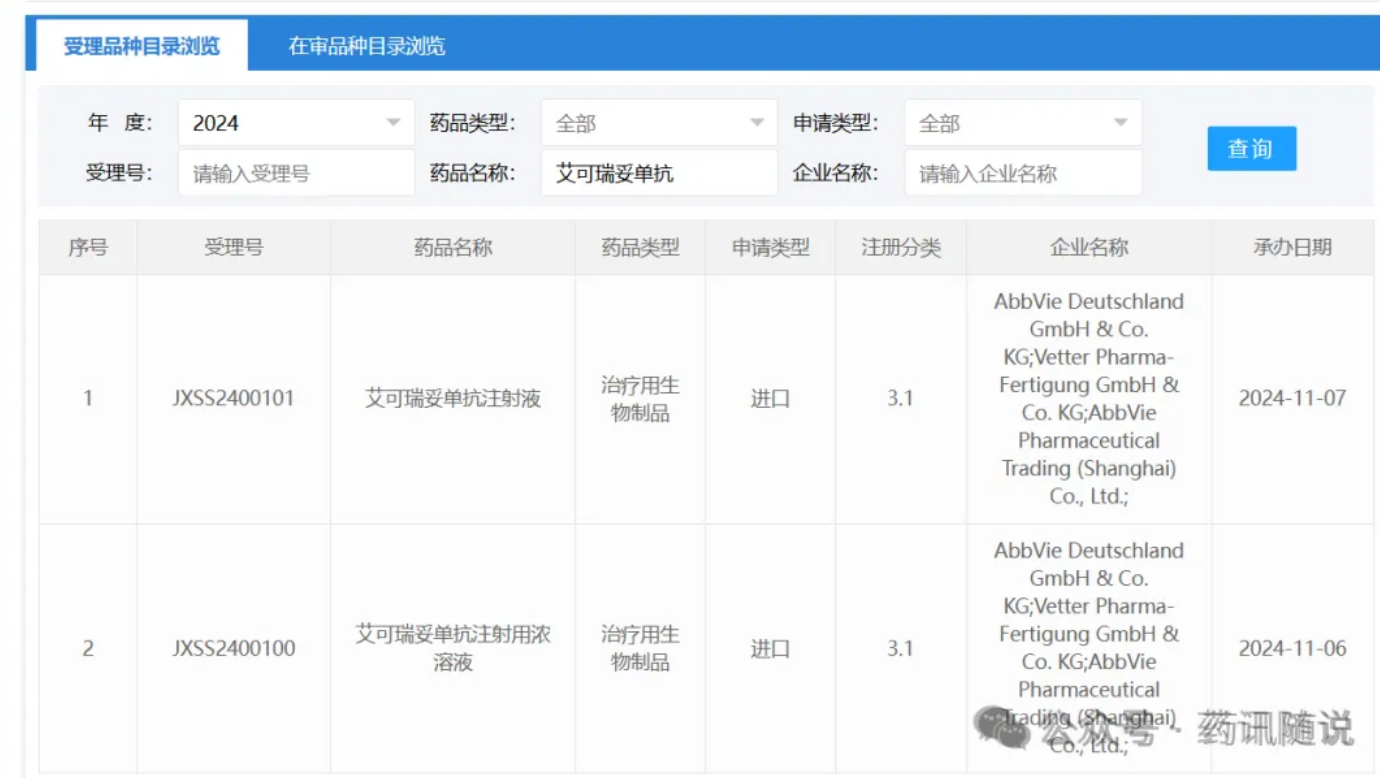 艾伯維2024年11月向中國CDE遞交兩項艾可瑞妥單抗注射液/注射用濃溶液上市申請（受理號：JXSS2400101、2400100），適應癥尚不清楚。