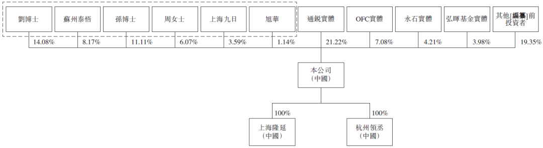 股東架構(gòu)：創(chuàng)始團(tuán)隊(duì)控股，機(jī)構(gòu)投資者多元