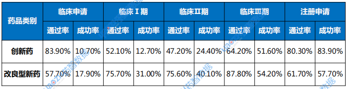 中國化學創(chuàng)新藥和改良型新藥研發(fā)的通過率與成功率