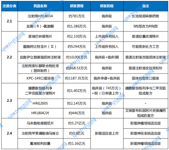 中國改良型新藥研發(fā)費用