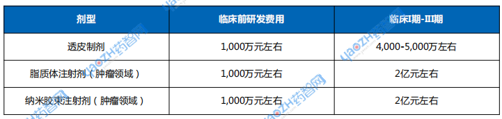 中國改良型新藥研發(fā)費用