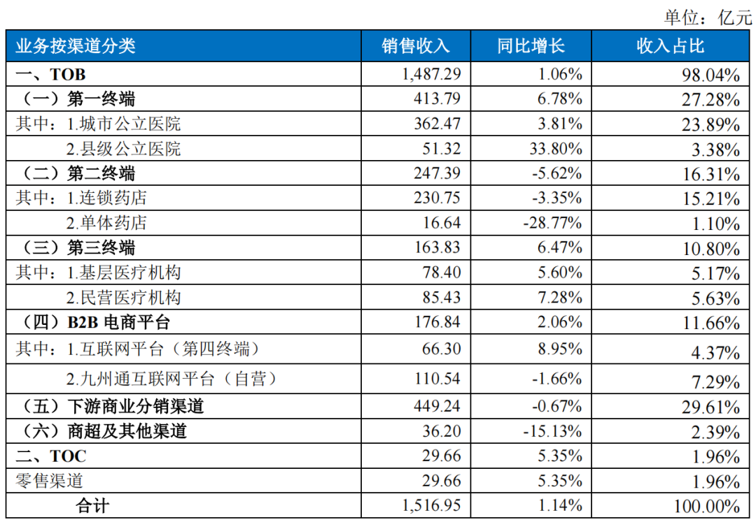 九州通今年在中藥板塊已至少新設12家公司