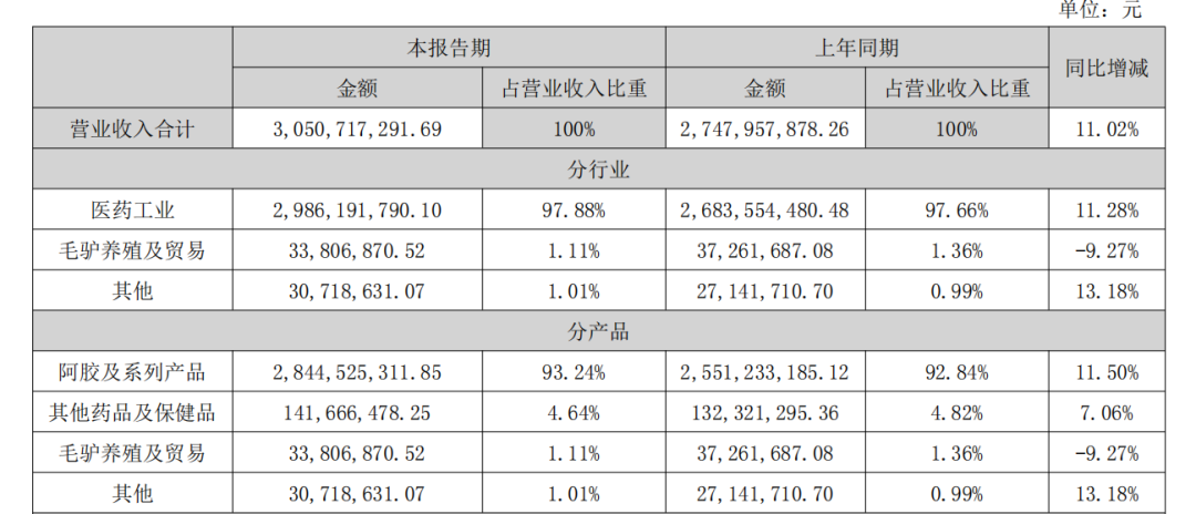 阿膠及系列產(chǎn)品是東阿阿膠營收的大頭