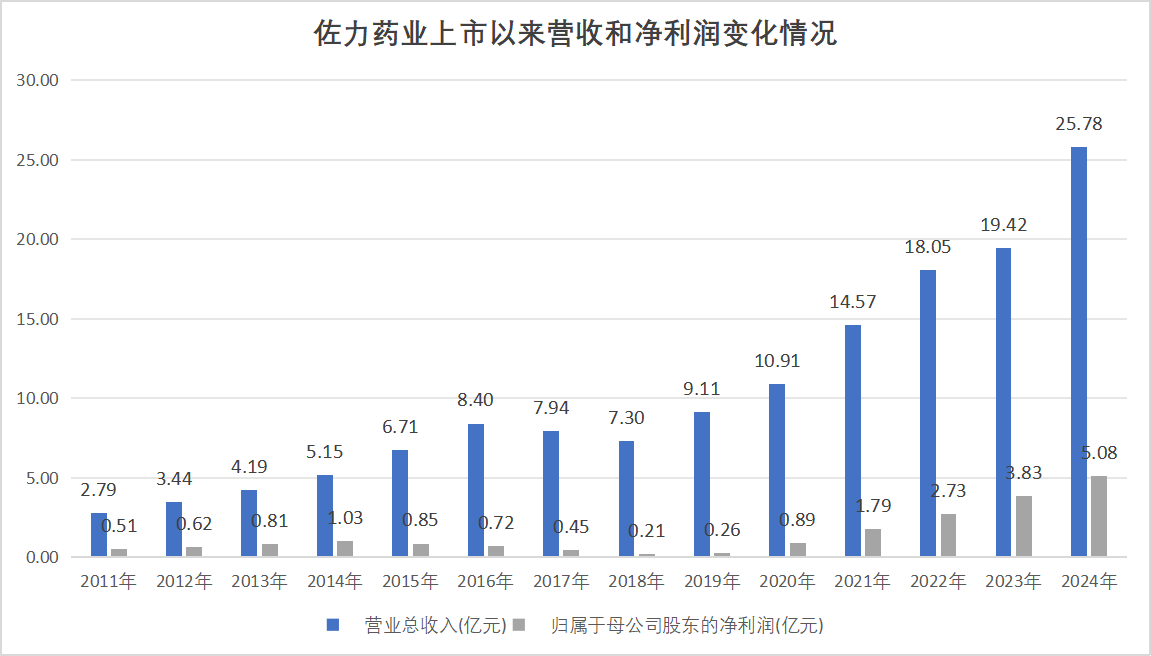 佐力藥業(yè)上市以來營收和凈利潤變化情況
