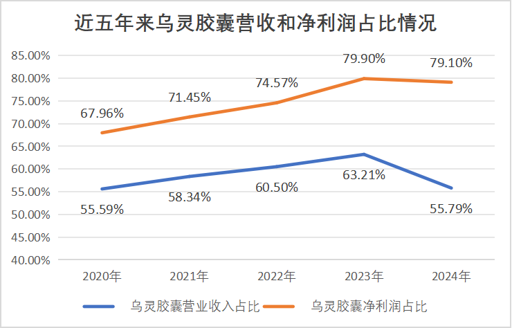 近五年來烏靈膠囊營收和凈利潤占比情況