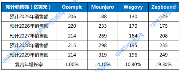 Wegovy，Ozempic，Mounjaro，Zepbound在2025-2029年銷售額預(yù)測