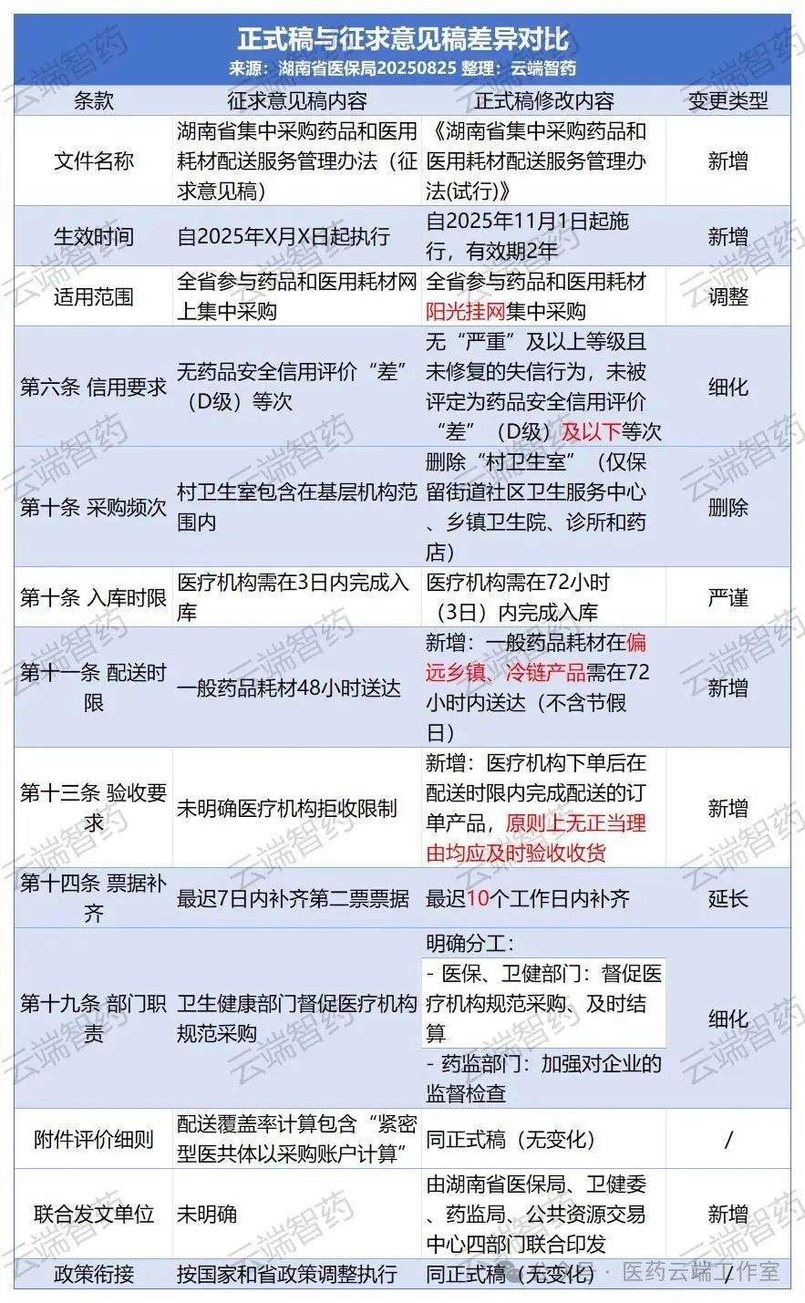 正式稿與征求意見稿差異對比