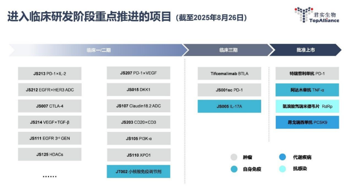 君實生物研發(fā)管線