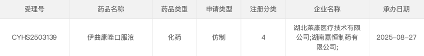 湖北萊康醫(yī)療技術(shù)有限公司和湖南嘉恒制藥有限公司聯(lián)合提交的4類化學(xué)仿制藥伊曲康唑口服液上市申請(qǐng)已獲受理
