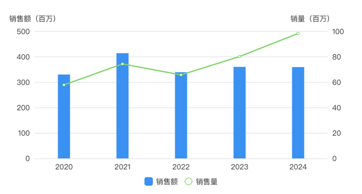 伊曲康唑中國(guó)銷售情況