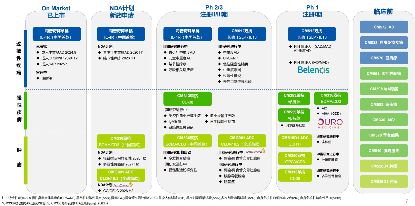 來(lái)源：康諾亞2025中期業(yè)績(jì)材料