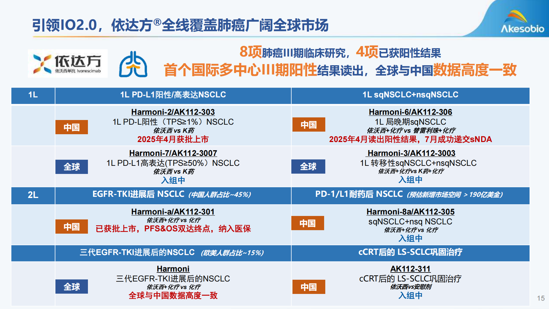 引領(lǐng)撮102.0，依達方@全線(xiàn)覆蓋肺癌廣闊全球市