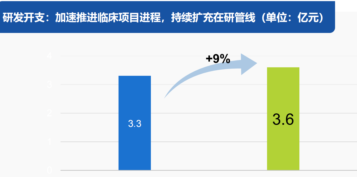 來(lái)源：康諾亞2025中期業(yè)績(jì)材料