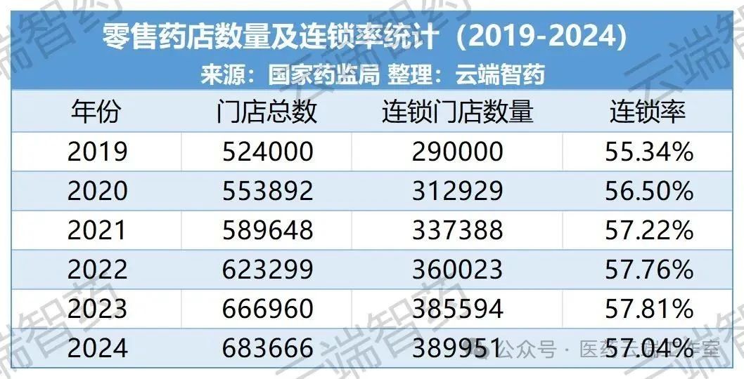 零售藥店數量及連鎖率統計