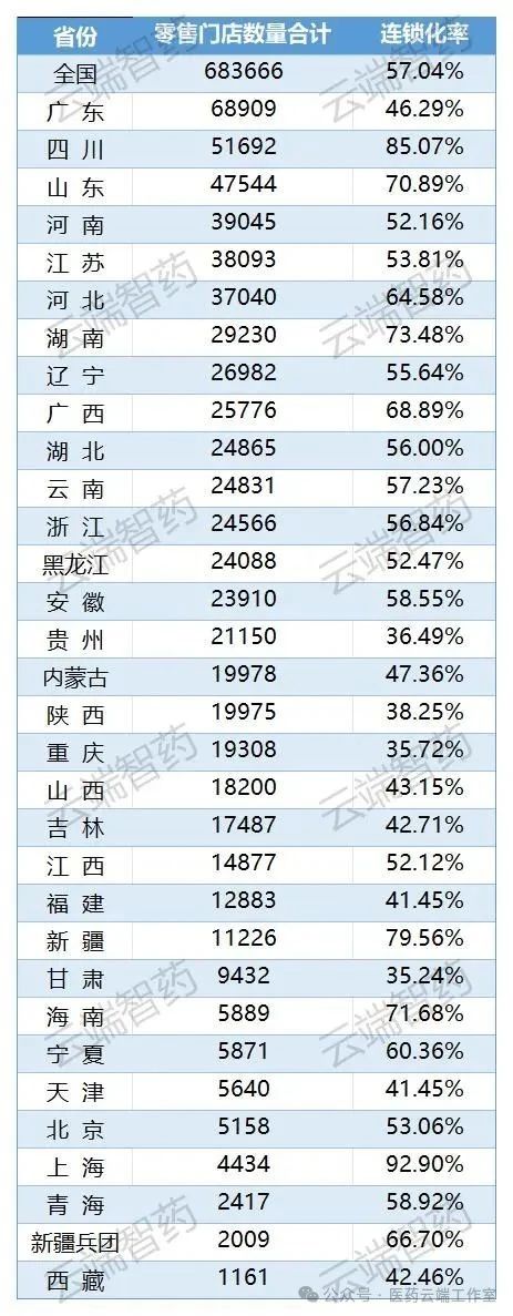 截至 2024 年底各省零售藥店門(mén)店數量及連鎖率情況