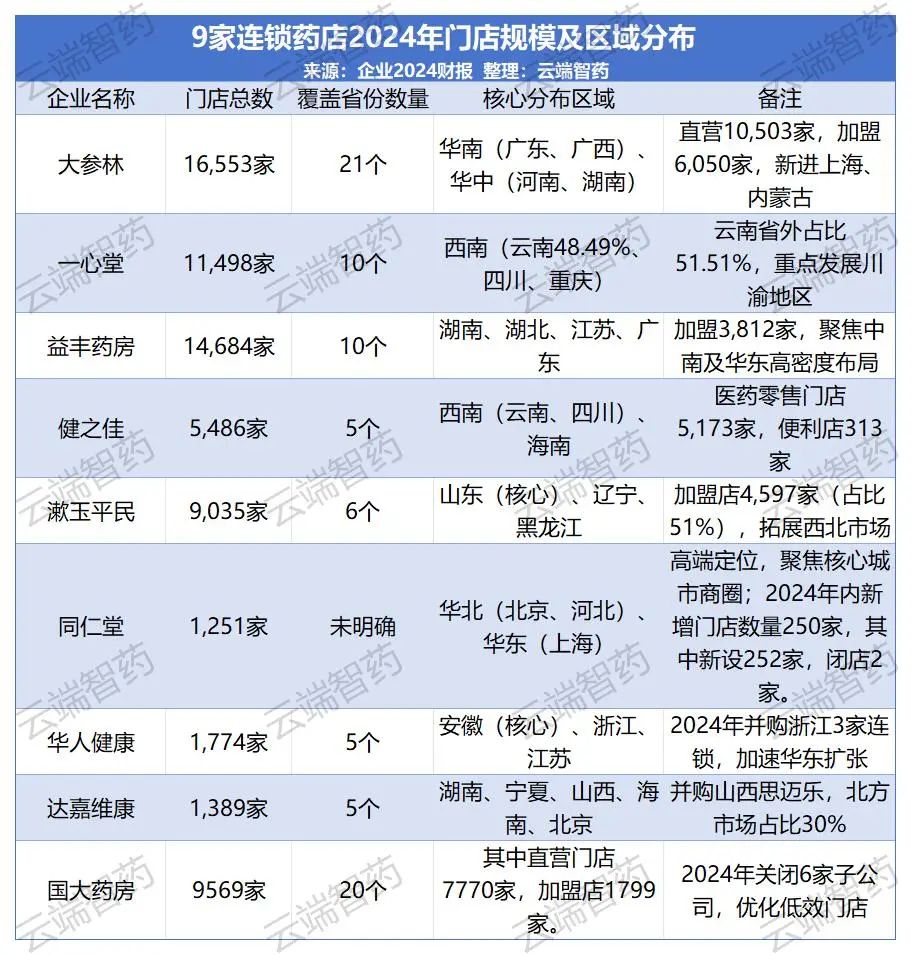 9家連鎖藥店2024年門(mén)店規模及區域分布
