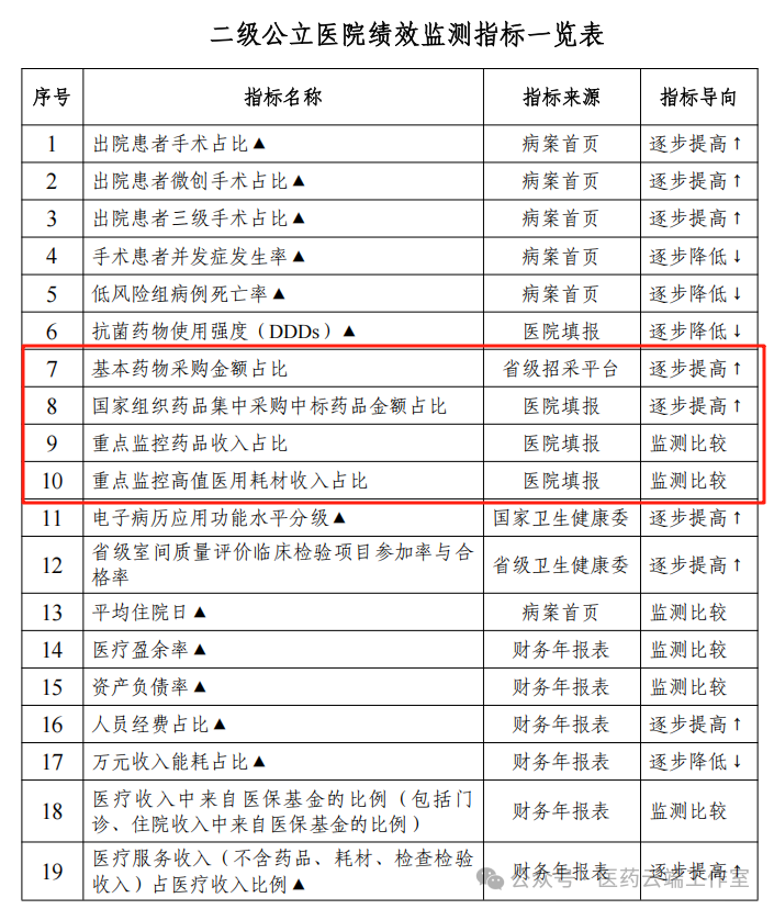 二級公立醫院績(jì)效監測指標一覽表