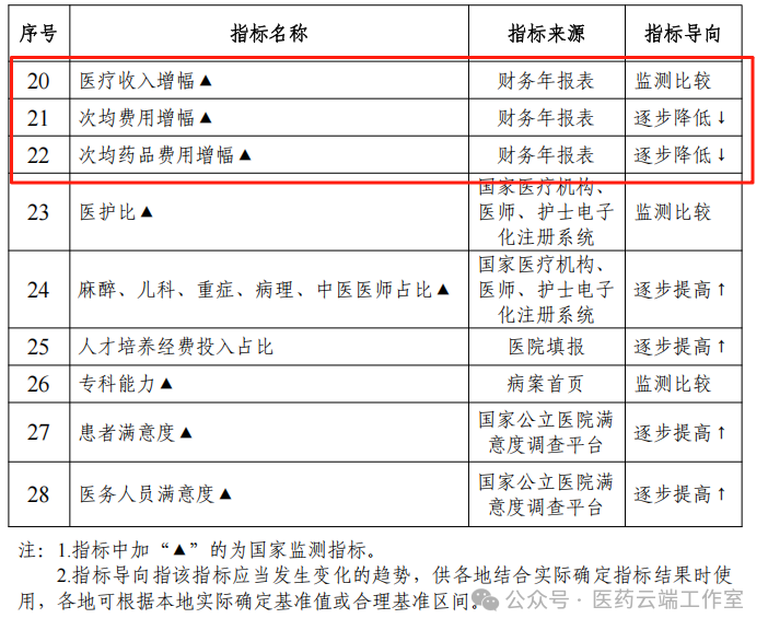 指標名稱(chēng)、來(lái)源及導向