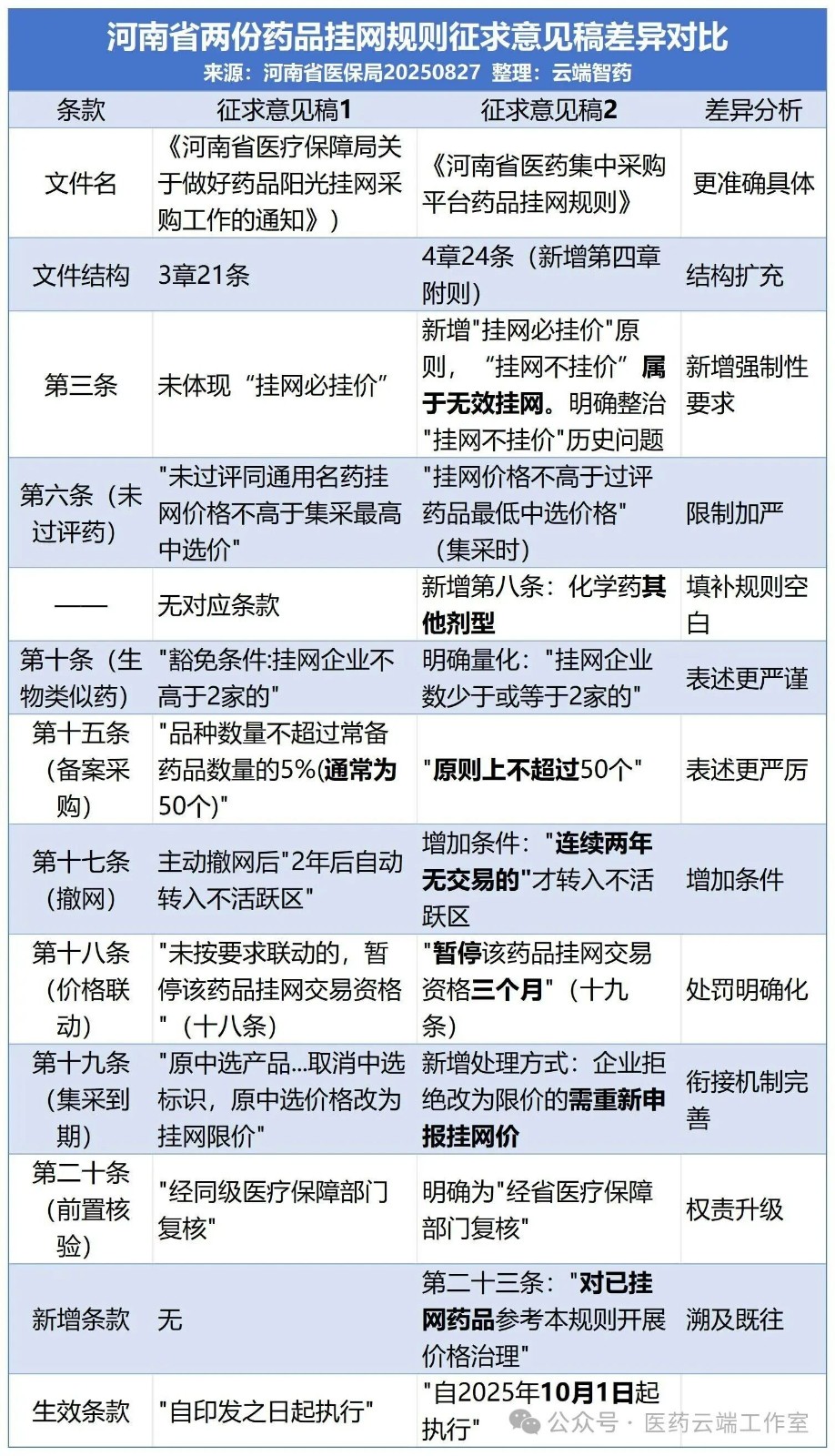 河南省兩份藥品掛網(wǎng)規則征求意見(jiàn)稿差異對比