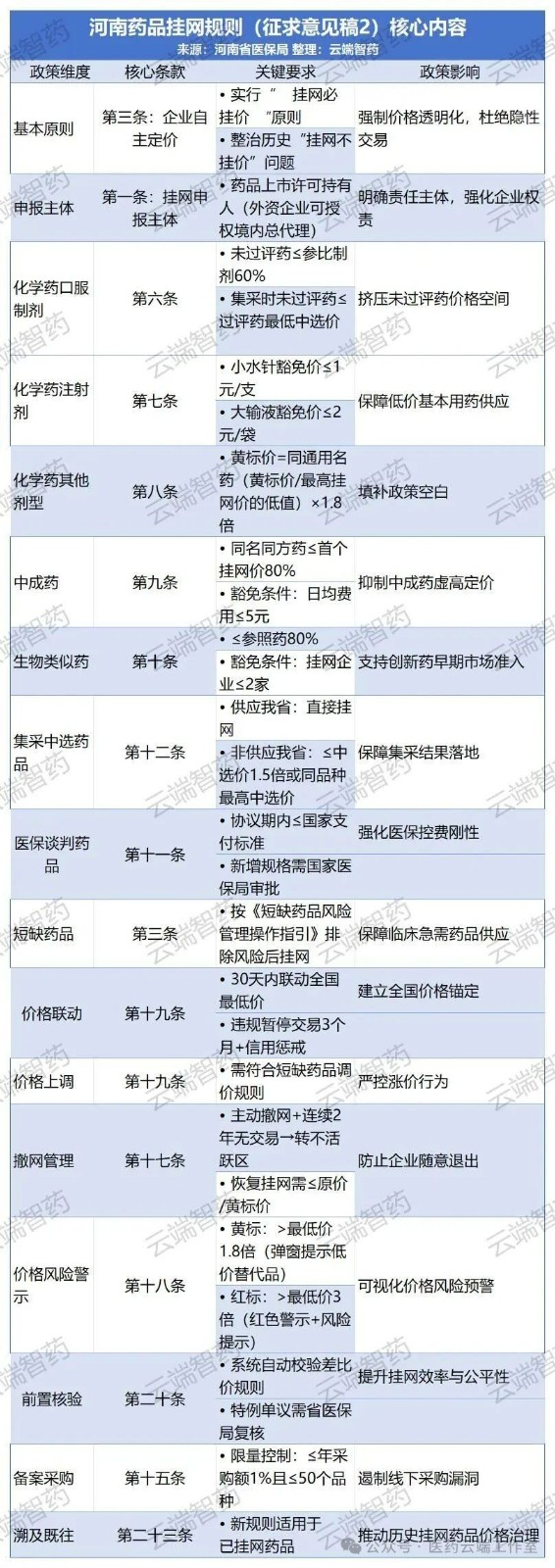 河南藥品掛網(wǎng)規則(征求意見(jiàn)稿2)核心內容