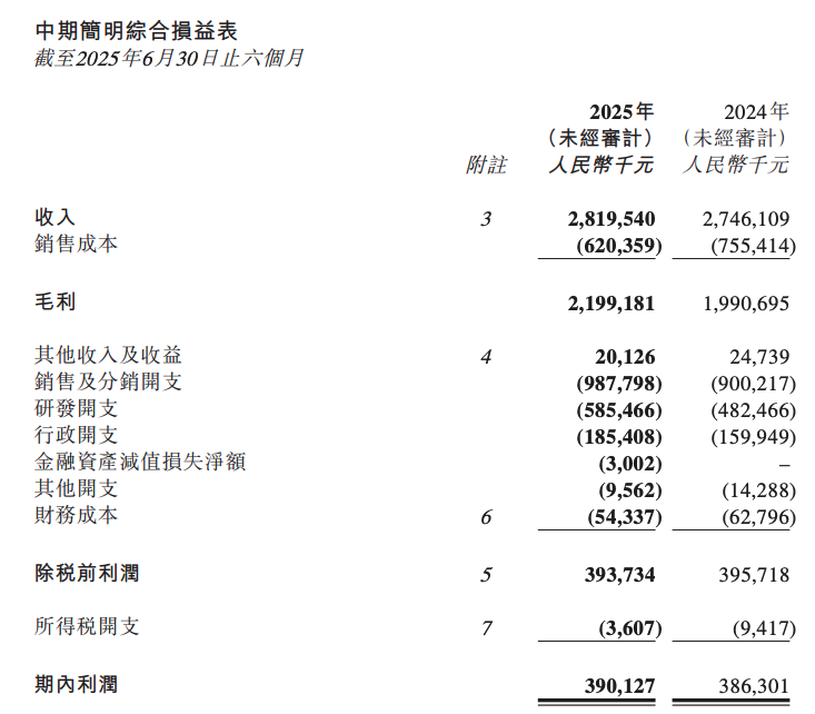 8 月 25 日，復宏漢霖發(fā)布 2025 年中報，上半年營(yíng)收 28.195 億元，同比增長(cháng) 2.7%，其中銷(xiāo)售收入 25.568 億元，授權許可收入 7444 萬(wàn)元。盈利 3.901 億元，研發(fā)投入 9.954 億元（包括 5.855 億元費用華研發(fā)開(kāi)支和 4.1 億元資本化研發(fā)開(kāi)支）。
