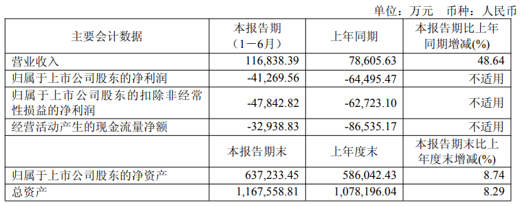 8 月 27 日，君實(shí)生物發(fā)布 2025 上半年報告。報告期內；君實(shí)生物營(yíng)業(yè)收入 11.68 億元，同比增長(cháng) 48.64%；研發(fā)投入 7.06 億元，同比增長(cháng) 29%。