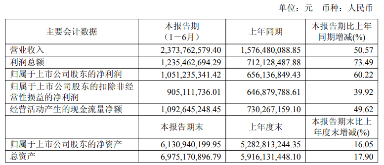 8 月 26 日，艾力斯發(fā)布 2025 上半年報告。報告期內(nèi)：公司總營收 23.74 億元，同比增長 50.57%；歸母凈利潤 10.51 億元，同比增長 60.22%；扣非后凈利潤 9.05 億元，同比增長 39.92%。