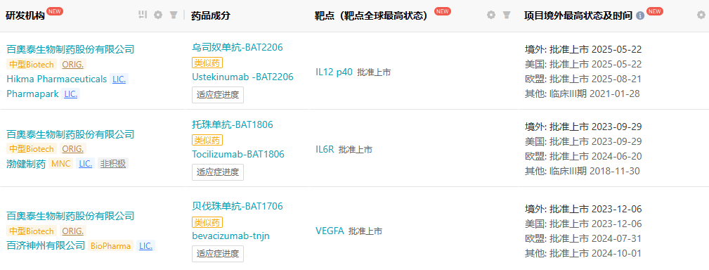 Usymro 是百奧泰第三個獲得歐洲 EMA 上市批準的產品。此前，該公司開發(fā)的托珠單抗生物類似藥、貝伐珠單抗生物類似藥也已在歐洲獲批。