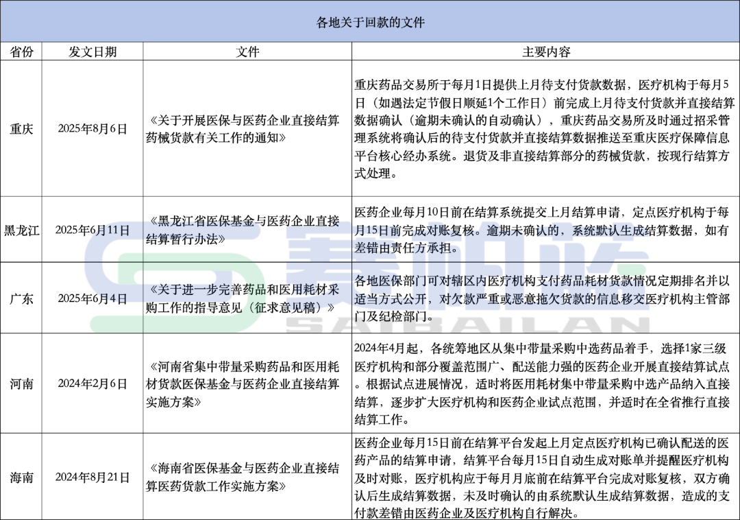 各地關(guān)于回款的文件