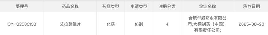 合肥華威藥業(yè)有限公司/和桐制藥（中國）有限責(zé)任公司聯(lián)合提交的4類化學(xué)仿制藥艾拉莫德片上市申請(qǐng)已獲受理