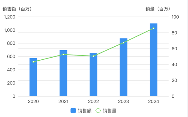 艾拉莫德中國銷售情況