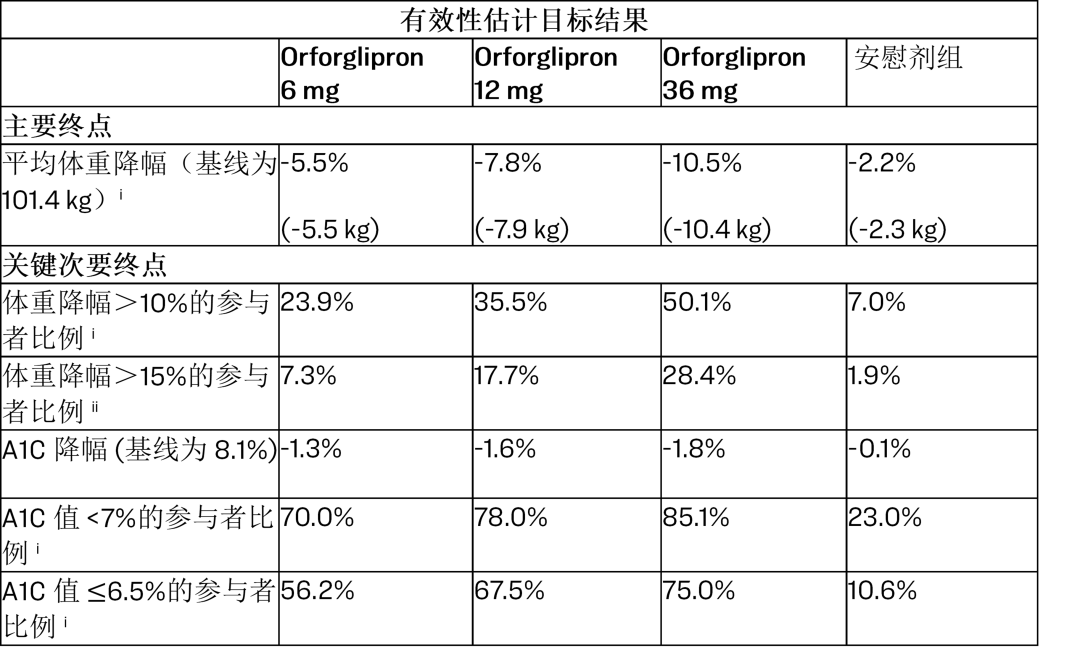 ?誄輥噬讒害效性估計目標結果
