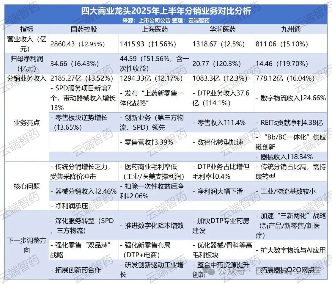 四大商業(yè)龍頭2025年上半年分銷業(yè)務(wù)對比分析