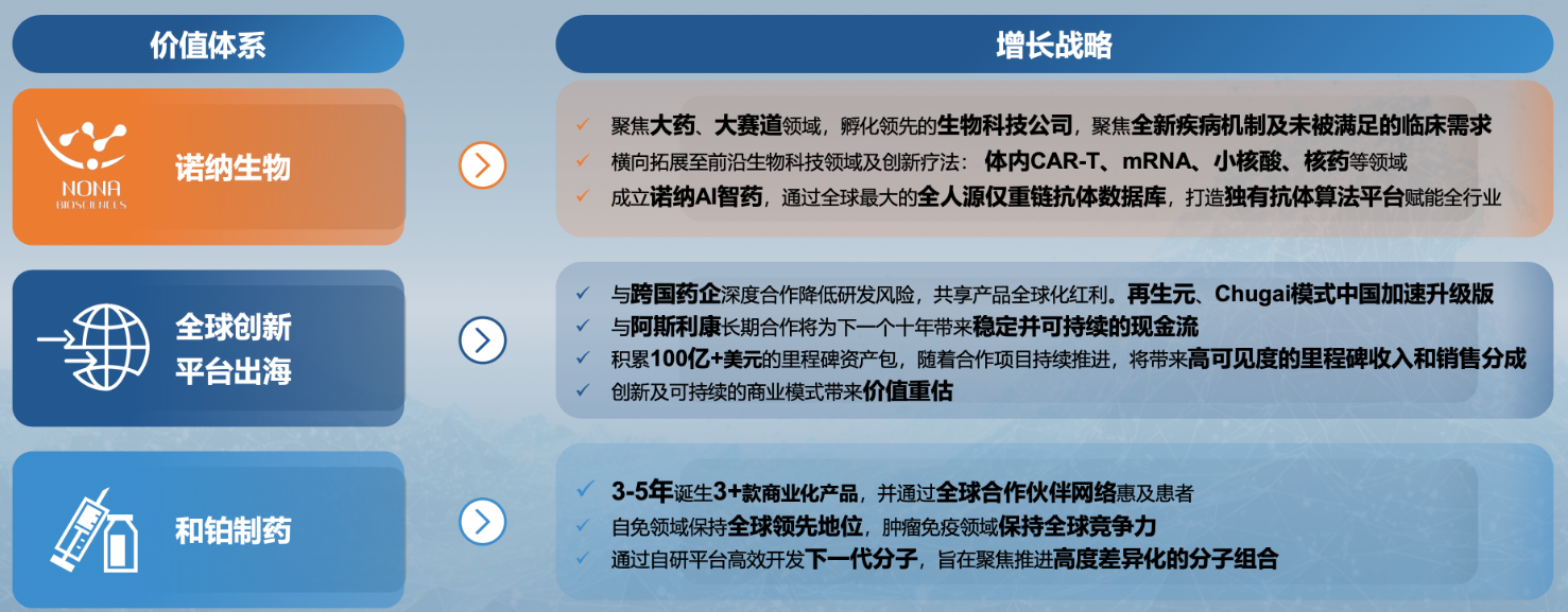 和鉑醫藥 3.0目標： 2028年前成為全球最頂尖的平臺型制藥企